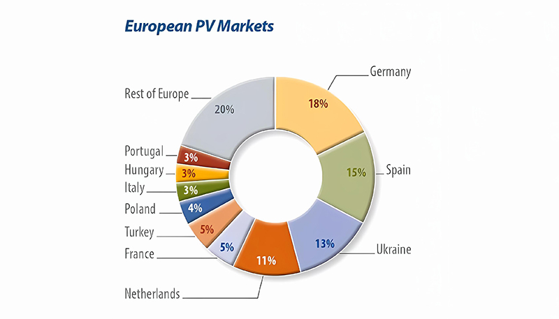 A nova capacidade instalada de energia fotovoltaica na Europa em 2020 deverá ser a mesma do ano passado.